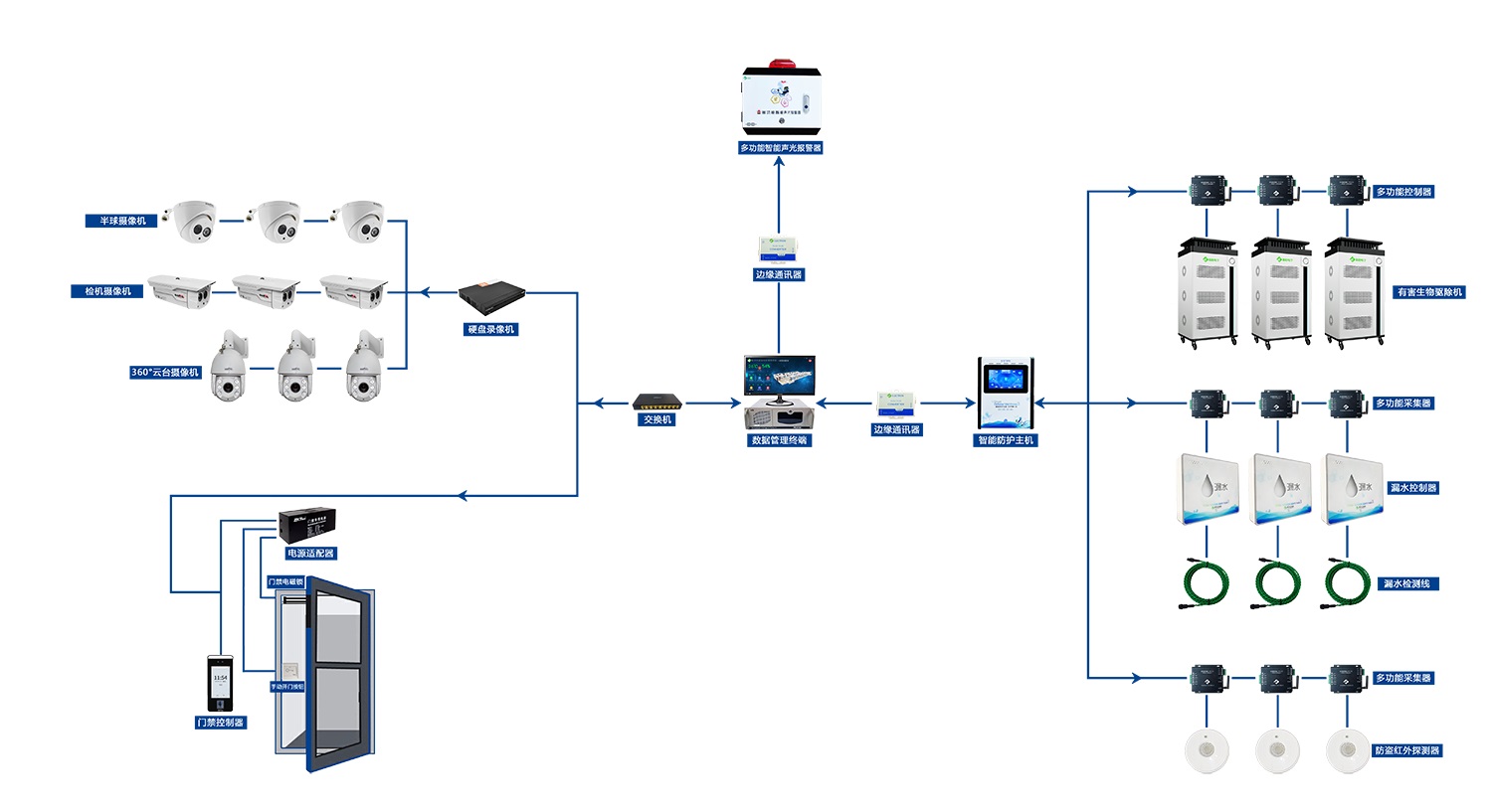 檔案庫房安全防護一體化監控系統